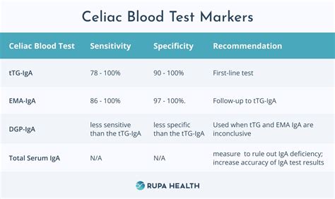 elisa test in celiac|celiac disease testing for adults.